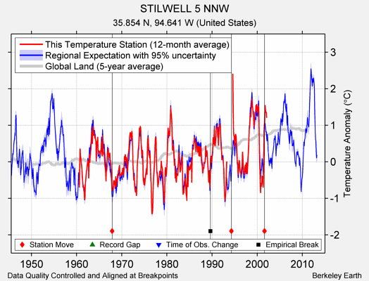 STILWELL 5 NNW comparison to regional expectation