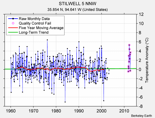 STILWELL 5 NNW Raw Mean Temperature