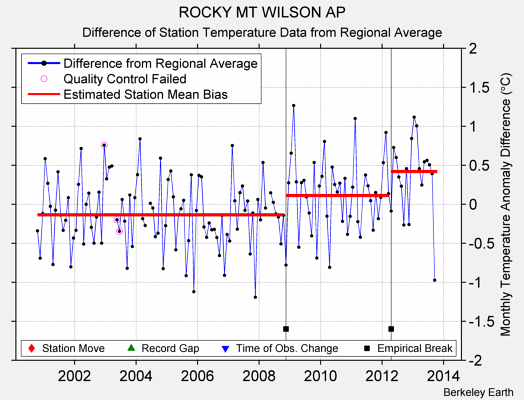 ROCKY MT WILSON AP difference from regional expectation