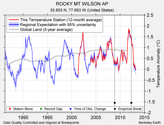 ROCKY MT WILSON AP comparison to regional expectation