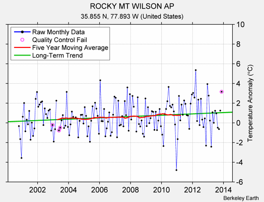 ROCKY MT WILSON AP Raw Mean Temperature