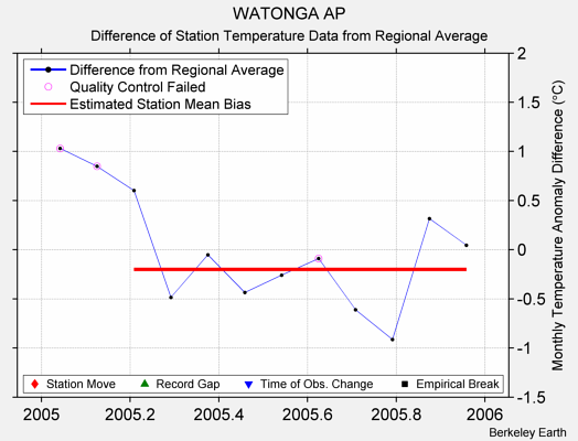 WATONGA AP difference from regional expectation