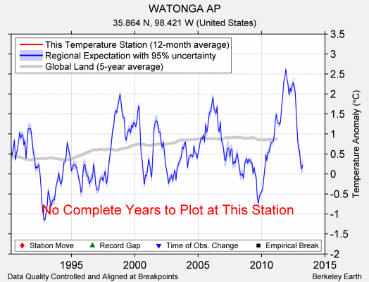 WATONGA AP comparison to regional expectation