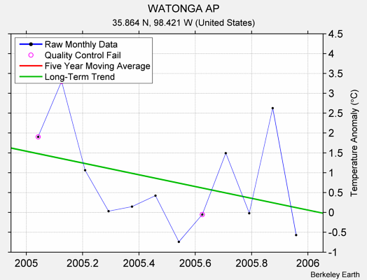 WATONGA AP Raw Mean Temperature