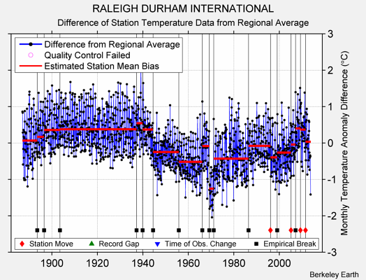 RALEIGH DURHAM INTERNATIONAL difference from regional expectation