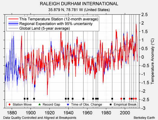 RALEIGH DURHAM INTERNATIONAL comparison to regional expectation