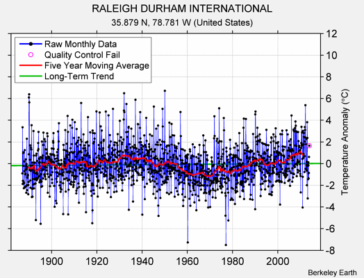 RALEIGH DURHAM INTERNATIONAL Raw Mean Temperature