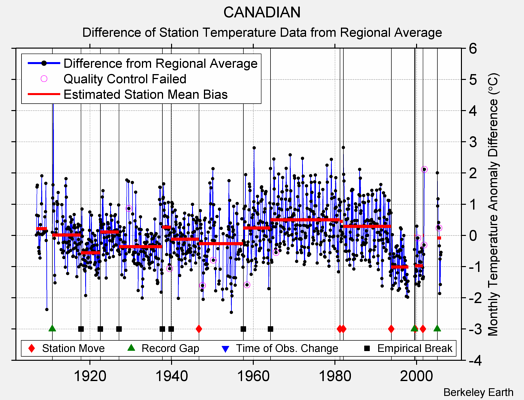 CANADIAN difference from regional expectation