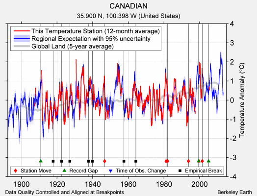 CANADIAN comparison to regional expectation