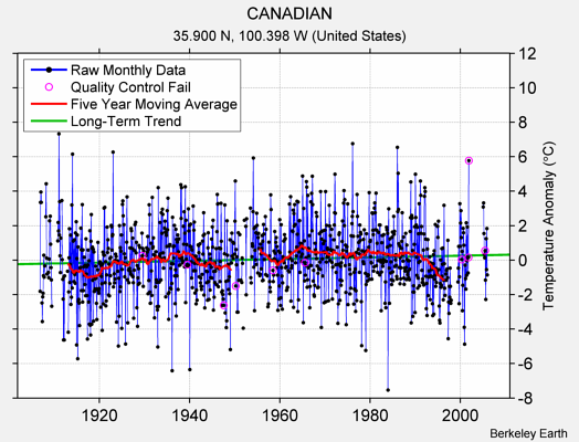 CANADIAN Raw Mean Temperature