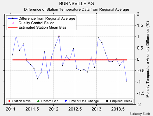 BURNSVILLE AG difference from regional expectation