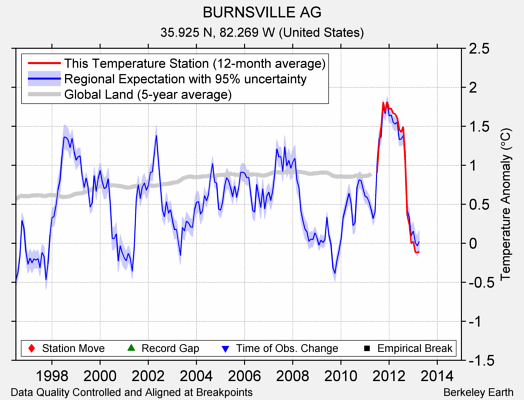 BURNSVILLE AG comparison to regional expectation