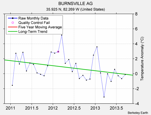 BURNSVILLE AG Raw Mean Temperature