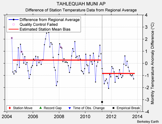 TAHLEQUAH MUNI AP difference from regional expectation