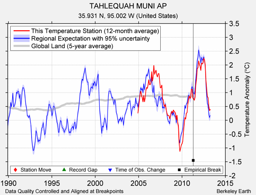 TAHLEQUAH MUNI AP comparison to regional expectation