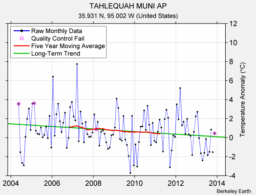 TAHLEQUAH MUNI AP Raw Mean Temperature