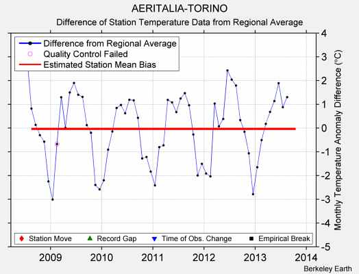 AERITALIA-TORINO difference from regional expectation