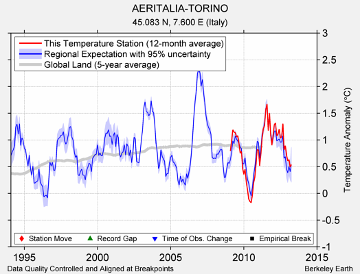 AERITALIA-TORINO comparison to regional expectation