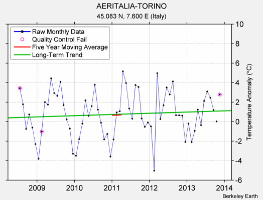 AERITALIA-TORINO Raw Mean Temperature