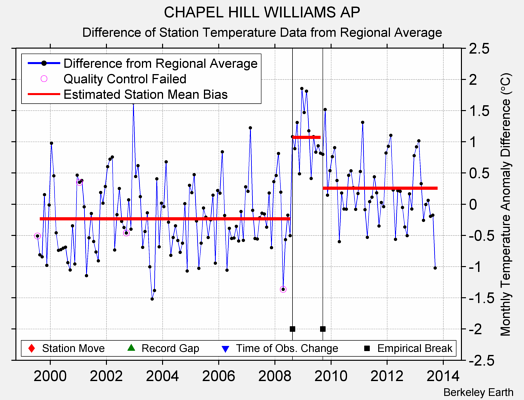 CHAPEL HILL WILLIAMS AP difference from regional expectation