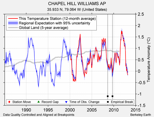 CHAPEL HILL WILLIAMS AP comparison to regional expectation