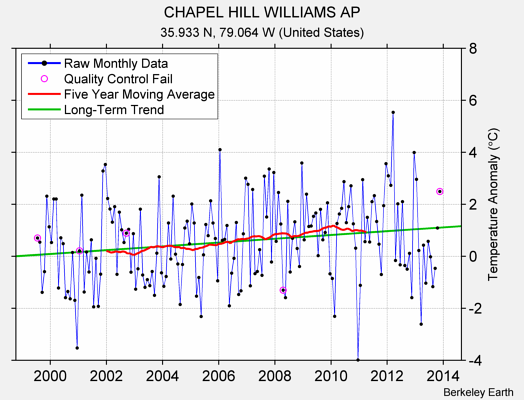 CHAPEL HILL WILLIAMS AP Raw Mean Temperature