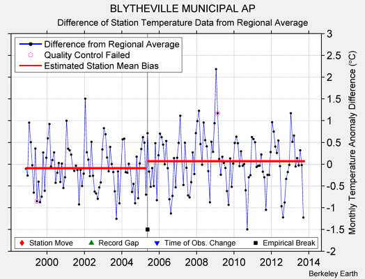 BLYTHEVILLE MUNICIPAL AP difference from regional expectation