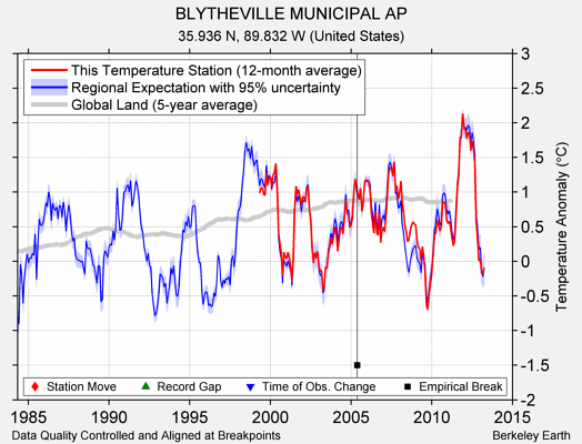 BLYTHEVILLE MUNICIPAL AP comparison to regional expectation