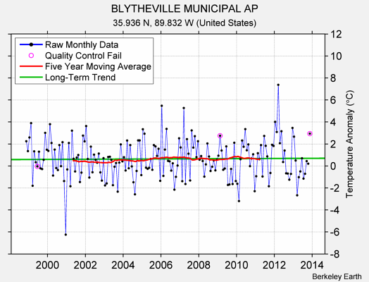 BLYTHEVILLE MUNICIPAL AP Raw Mean Temperature