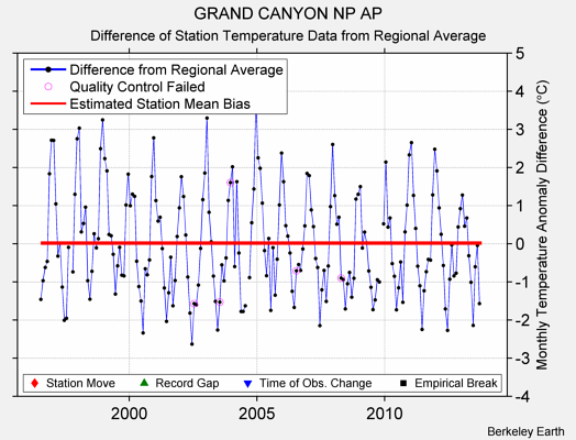 GRAND CANYON NP AP difference from regional expectation