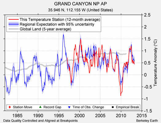 GRAND CANYON NP AP comparison to regional expectation