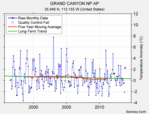 GRAND CANYON NP AP Raw Mean Temperature