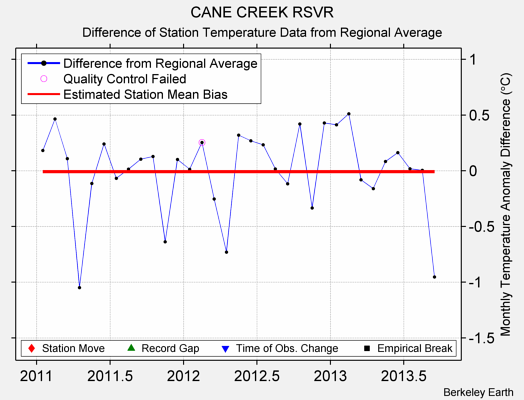 CANE CREEK RSVR difference from regional expectation