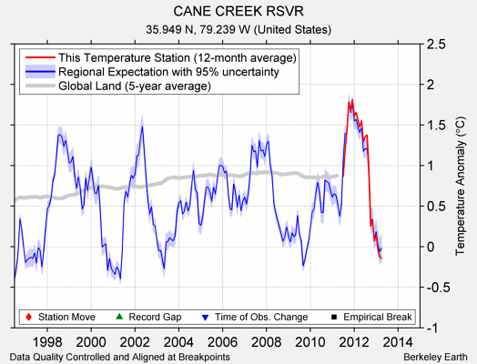 CANE CREEK RSVR comparison to regional expectation