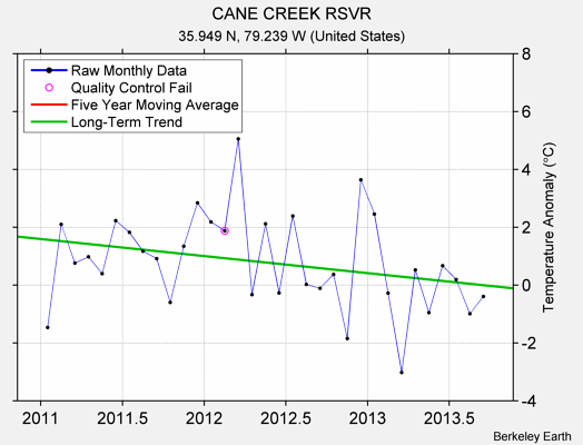 CANE CREEK RSVR Raw Mean Temperature