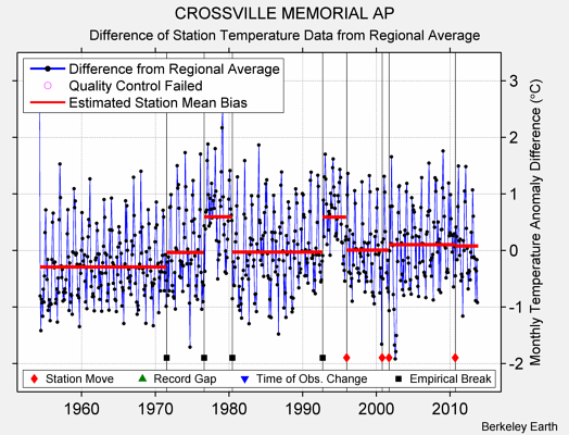 CROSSVILLE MEMORIAL AP difference from regional expectation