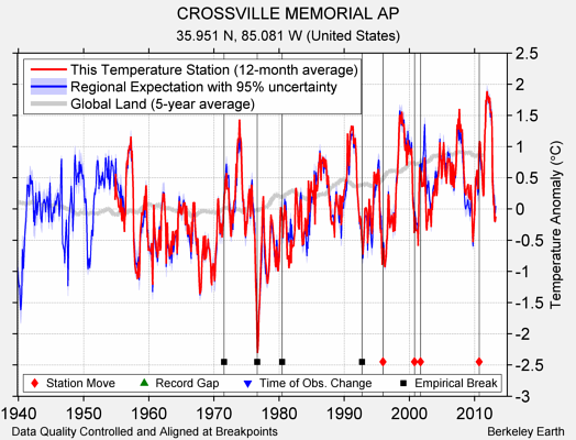 CROSSVILLE MEMORIAL AP comparison to regional expectation