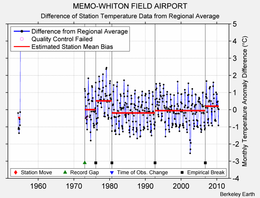 MEMO-WHITON FIELD AIRPORT difference from regional expectation