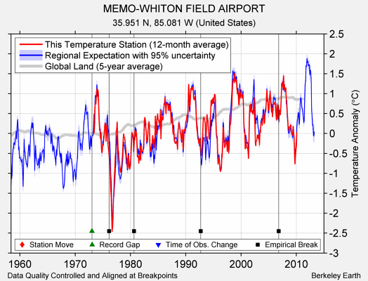 MEMO-WHITON FIELD AIRPORT comparison to regional expectation