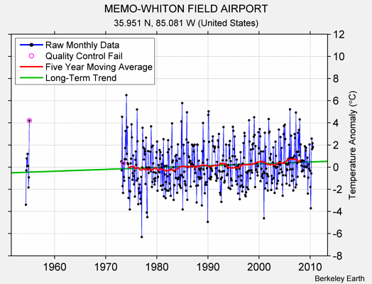 MEMO-WHITON FIELD AIRPORT Raw Mean Temperature