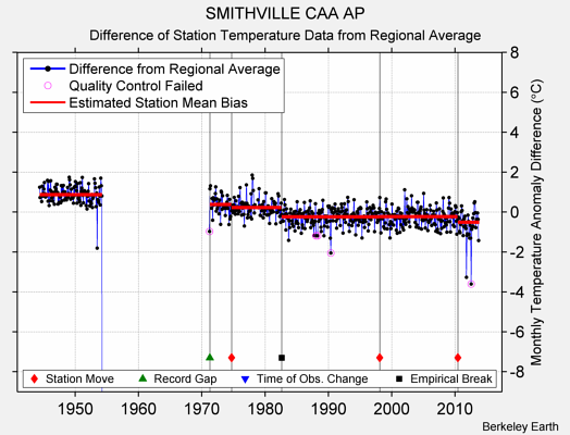 SMITHVILLE CAA AP difference from regional expectation