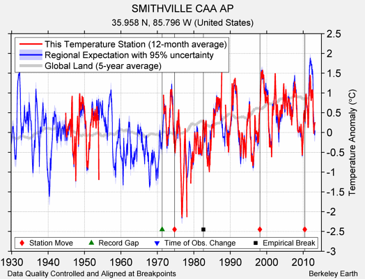 SMITHVILLE CAA AP comparison to regional expectation