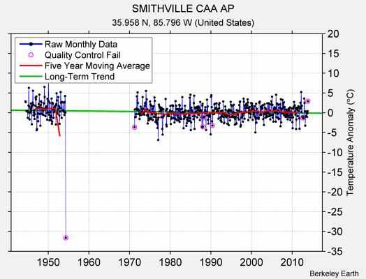 SMITHVILLE CAA AP Raw Mean Temperature