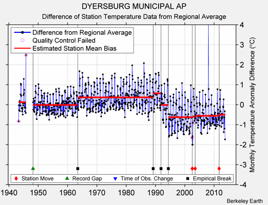 DYERSBURG MUNICIPAL AP difference from regional expectation