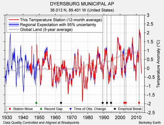 DYERSBURG MUNICIPAL AP comparison to regional expectation