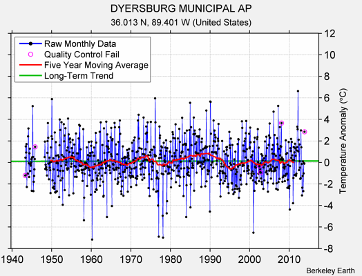 DYERSBURG MUNICIPAL AP Raw Mean Temperature