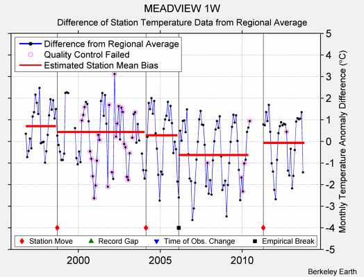 MEADVIEW 1W difference from regional expectation