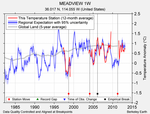 MEADVIEW 1W comparison to regional expectation