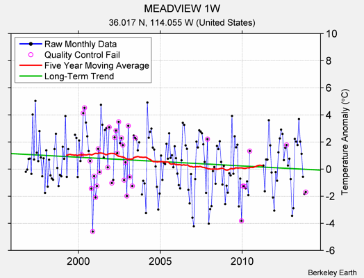 MEADVIEW 1W Raw Mean Temperature