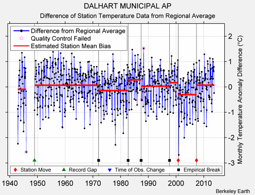 DALHART MUNICIPAL AP difference from regional expectation